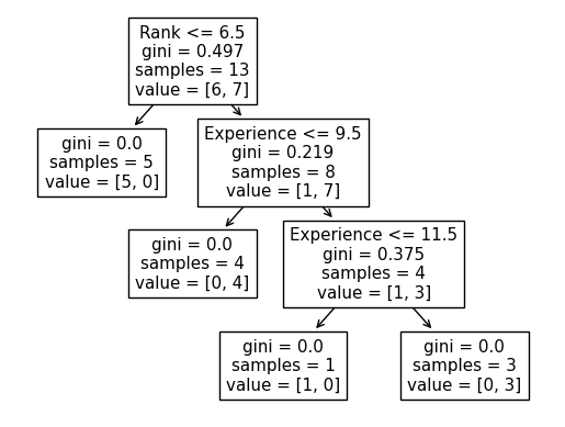 decision tree