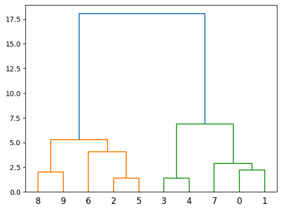 dendrogram