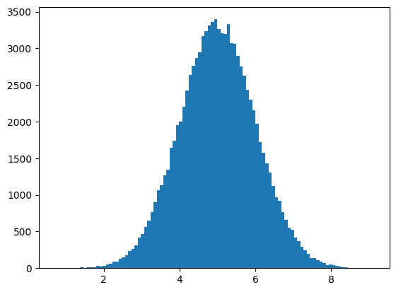 histogram