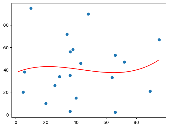 polynomial_regression_bad_fit