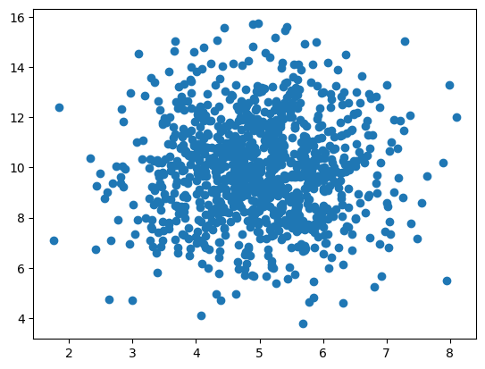 histogram