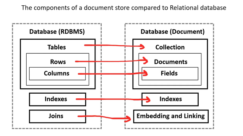 document store