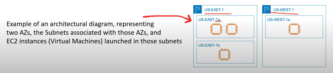 AZ Diagram