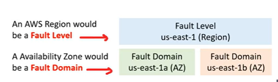 fault domain