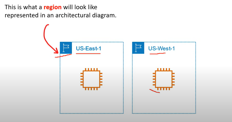 Region Diagram