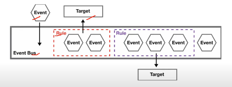 Event Bus
