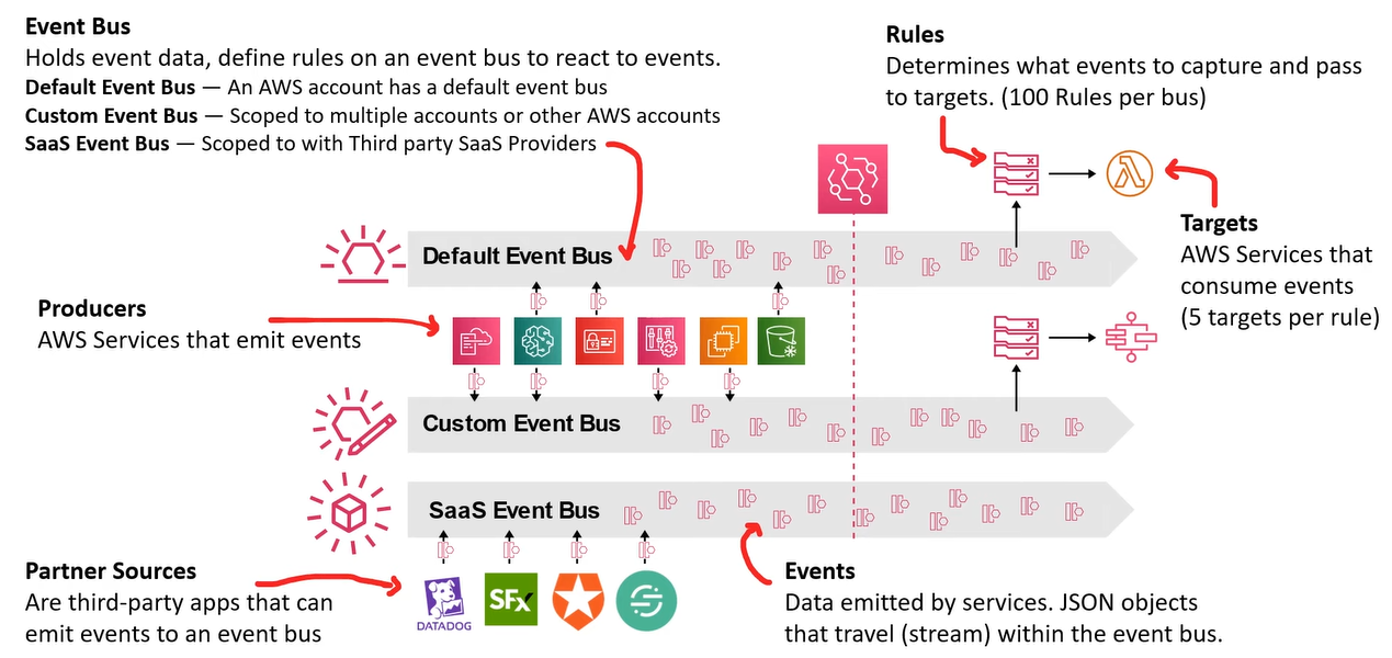 EventBridge