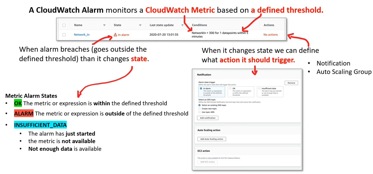 CloudWatch Alarm