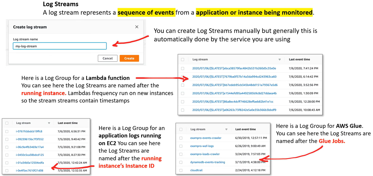CloudWatch Log