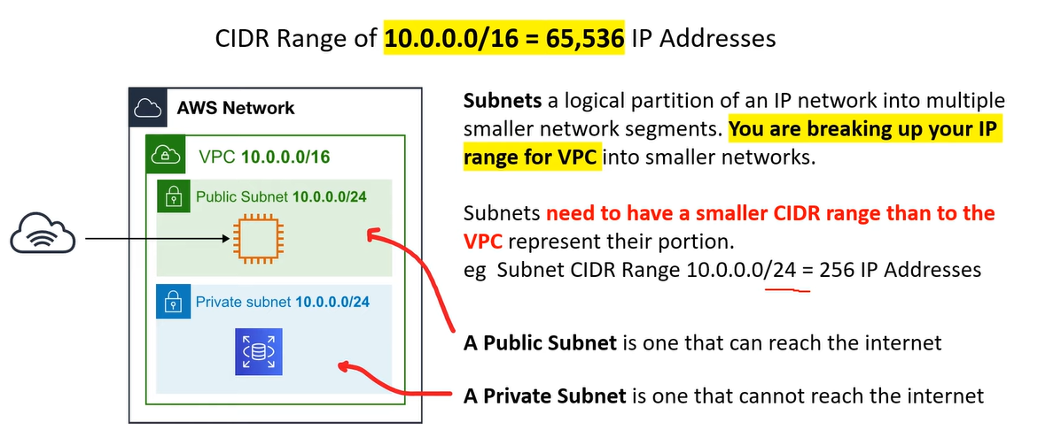 Subnets