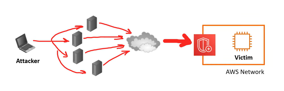 ddos