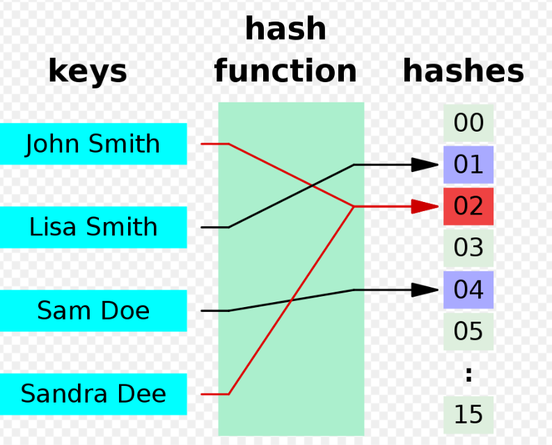 Hashing function