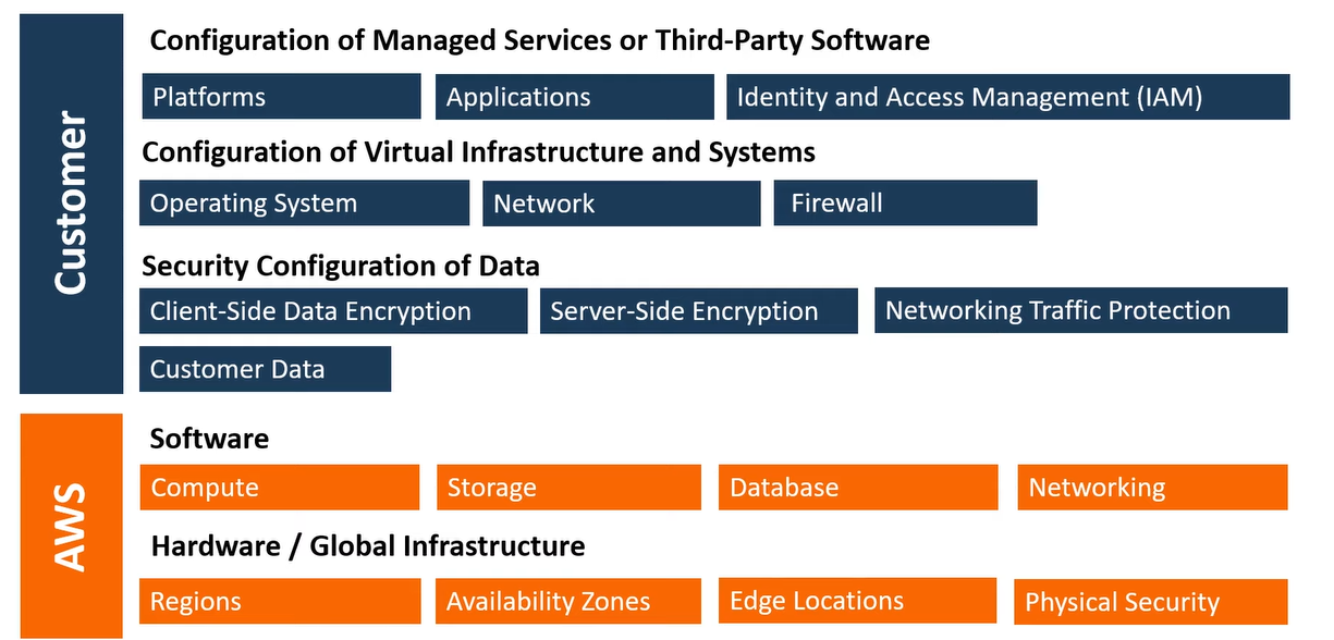 AWS Shared Responsibility Model