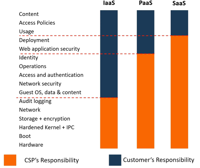 AWS Shared Responsibility Model