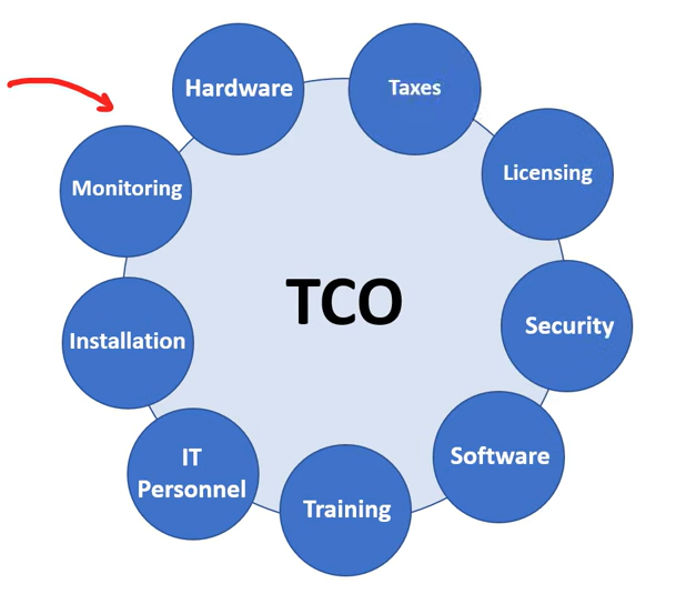 tco