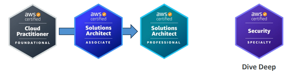 Solutions Architect