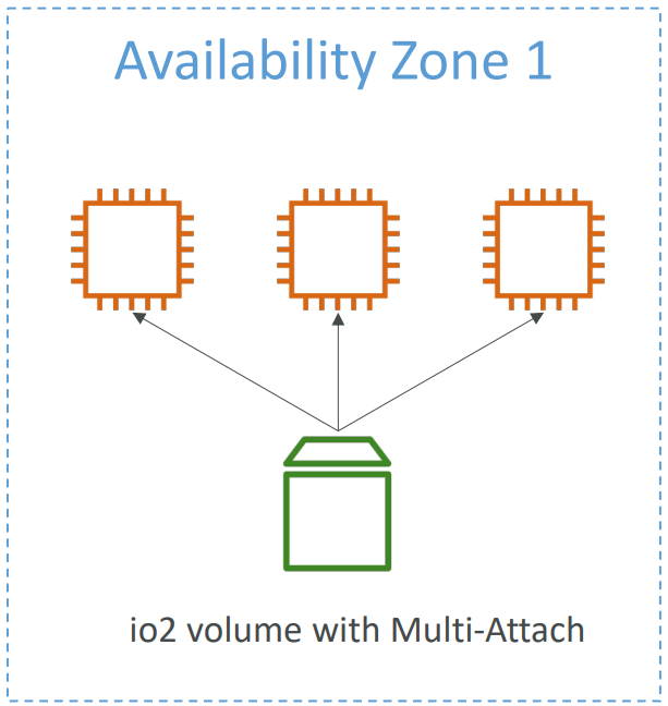 Multi-Attach