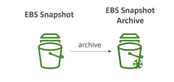 ebs_snapshot_archive_diagram