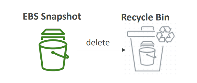 ebs_snapshot_recycle_bin_diagram