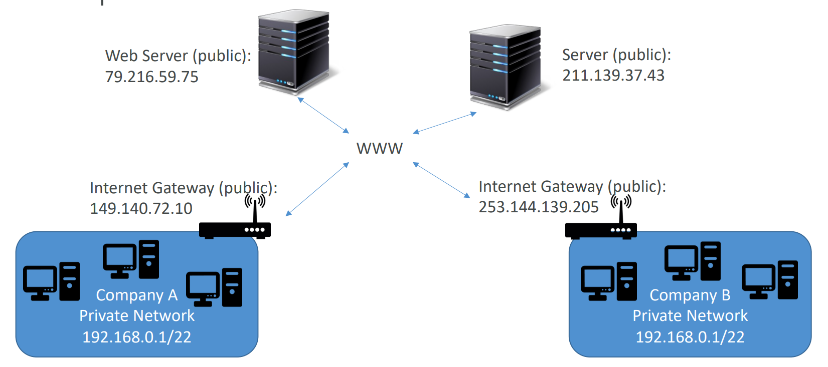 networking