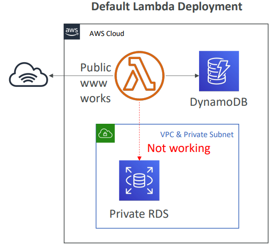 lambda_default_deploy_diagram