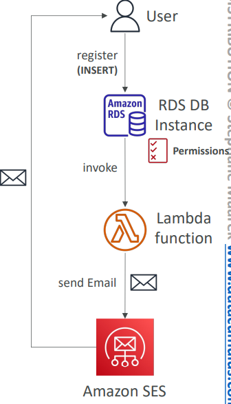 lambda_invoking_from_RDS_diagram