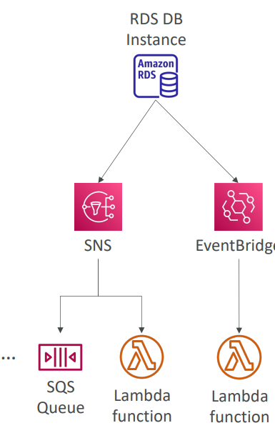 rds_event_notification_diagram.png