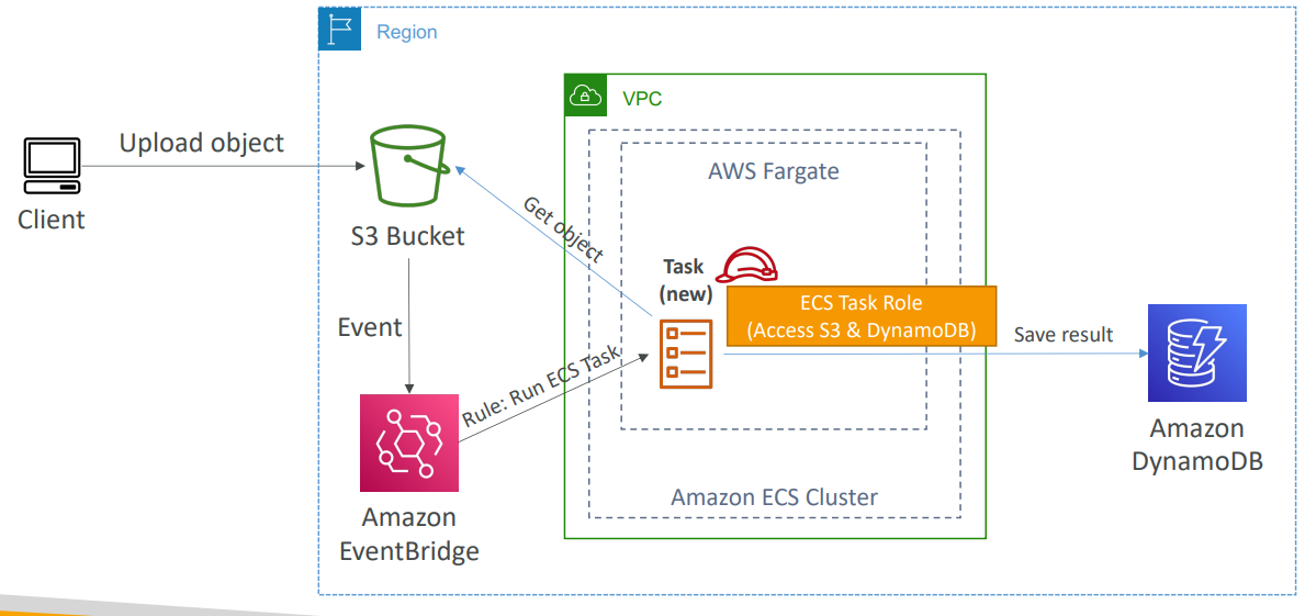 ecs_solution_architecture_event_bridge