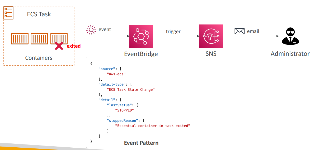 ecs_solution_architecture_event_bridge_intercept_stopped_tasks.png