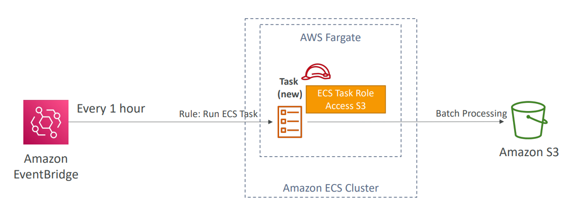 ecs_solution_architecture_event_bridge_schedule.png