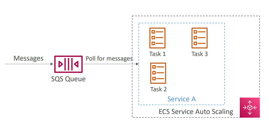 ecs_solution_architecture_sqs