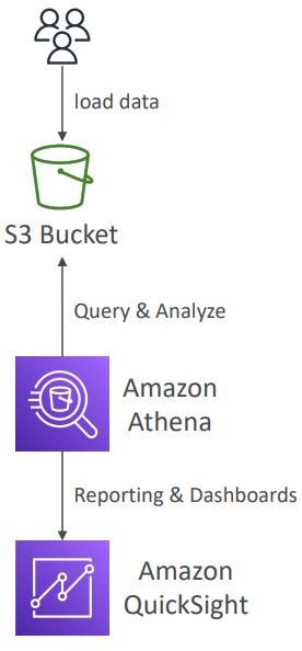 athena_s3_quicksight_diagram