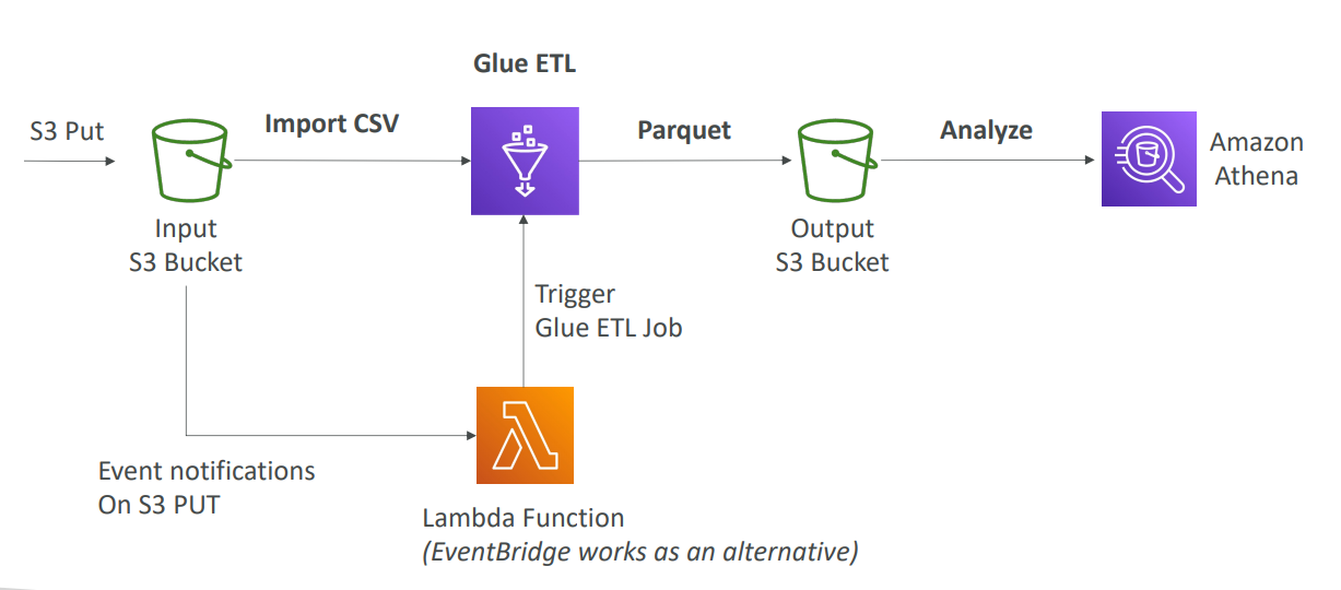 glue_convert_into_parquet_diagram.png