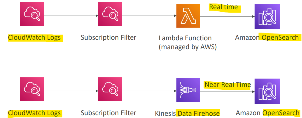 opensearch_pattern_cloudwatch_logs_diagram.png