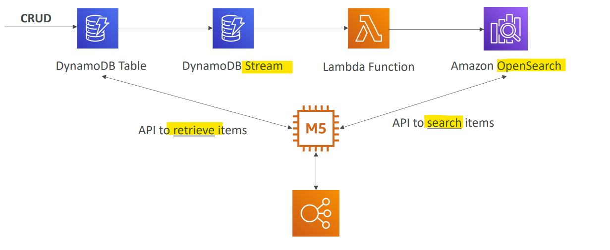 opensearch_pattern_dynamodb_diagram
