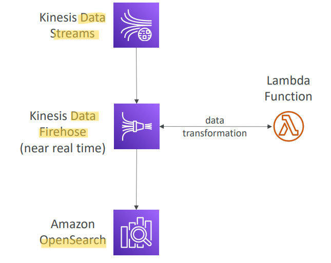 opensearch_pattern_kinesis_data_streams_diagram.png