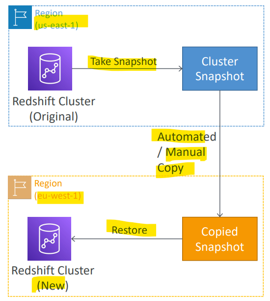 redshift_multi_az_diagram