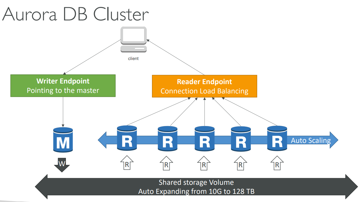 aurora_cluster