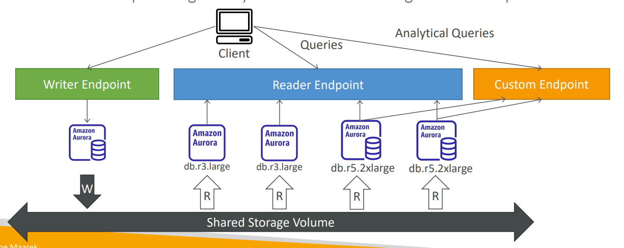 aurora_custom_endpoint
