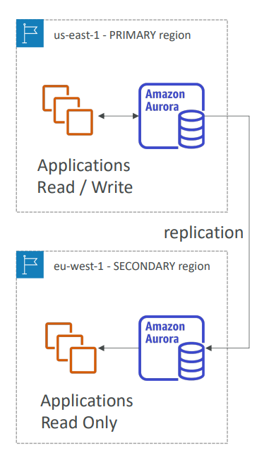 aurora_global