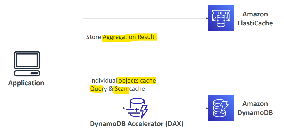dax_vs_elasticache_diagram.png