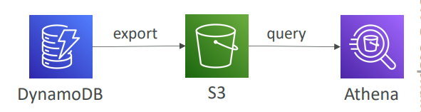 dynamodb_export_s3