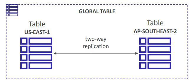 dynamodb_global_table