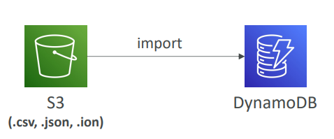 dynamodb_import_s3.png