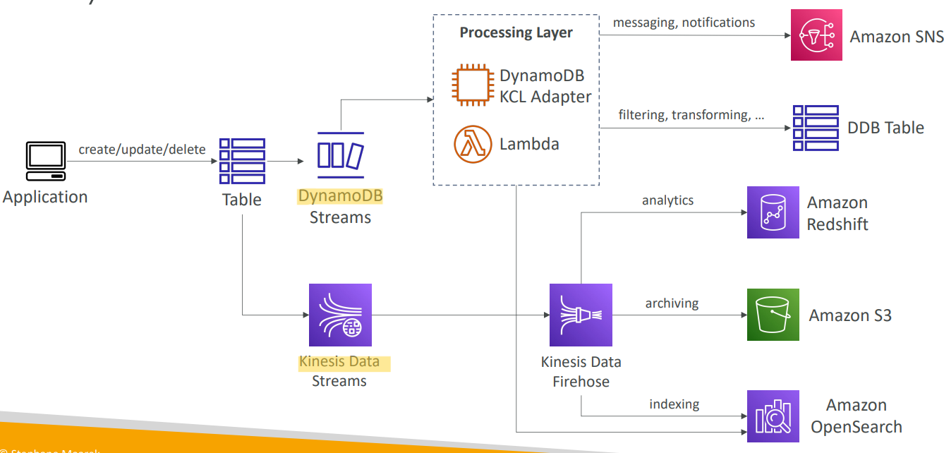 dynamodb_streams_diagram