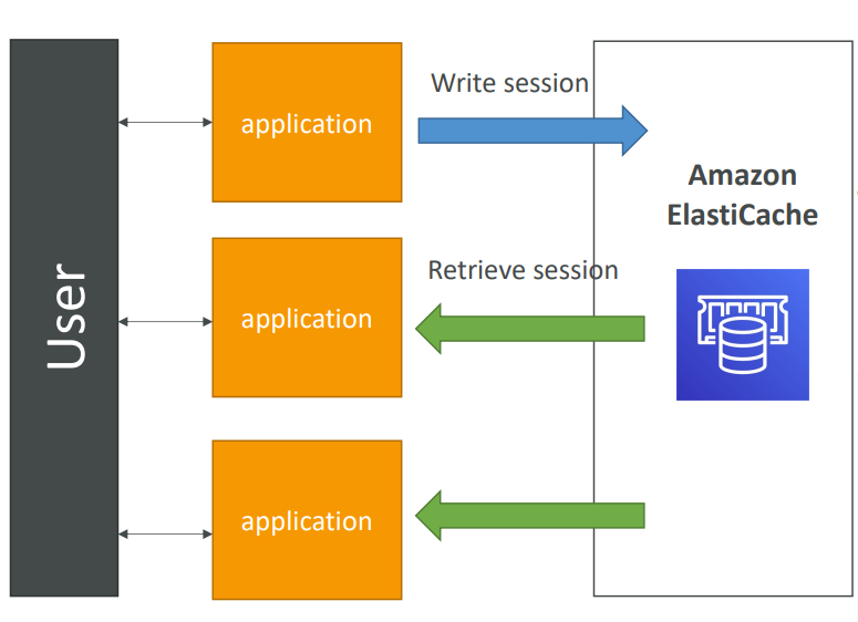 elasticcache_architecture_user_session_store