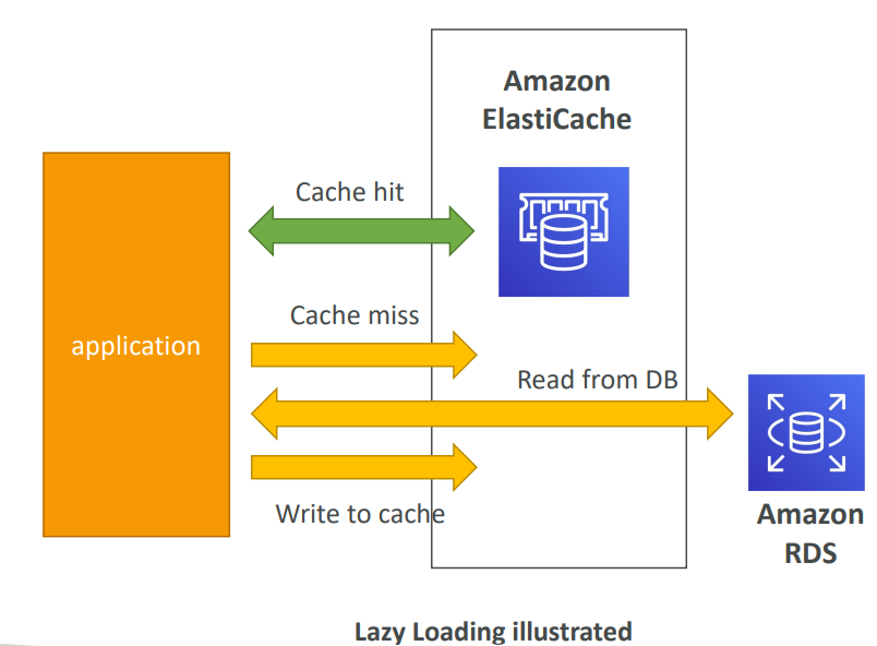 elasticcache_pattern_lazy