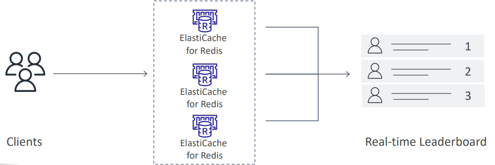 elasticcache_redis_use_case
