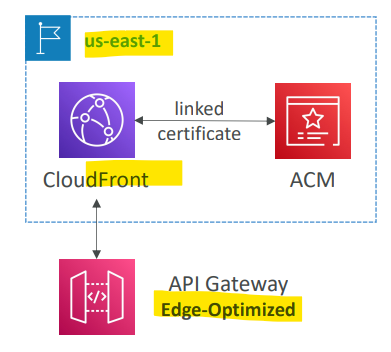 acm_api_gateway_edge