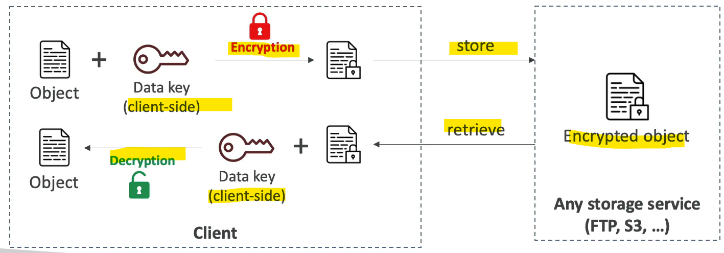 encryption_at_rest_client_side.png